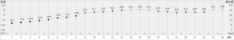 共和(>2021年03月04日)のアメダスグラフ