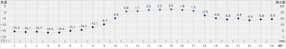 日高(>2021年03月04日)のアメダスグラフ