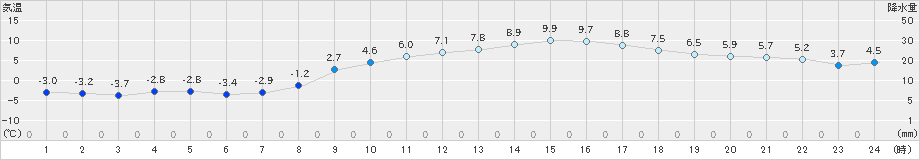 北上(>2021年03月04日)のアメダスグラフ