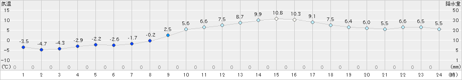 江刺(>2021年03月04日)のアメダスグラフ