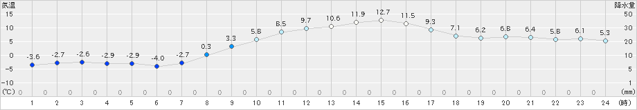 浜中(>2021年03月04日)のアメダスグラフ