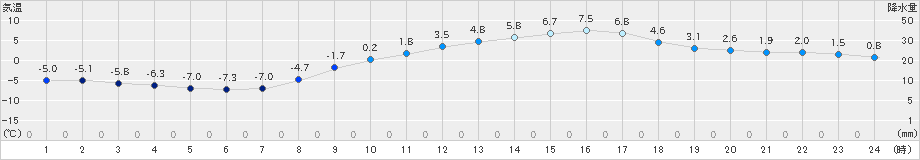 新庄(>2021年03月04日)のアメダスグラフ