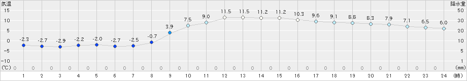 大子(>2021年03月04日)のアメダスグラフ