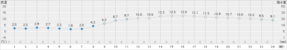 伊勢崎(>2021年03月04日)のアメダスグラフ