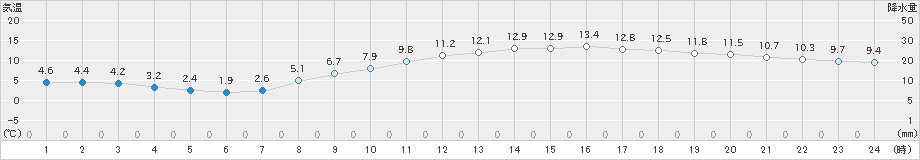 熊谷(>2021年03月04日)のアメダスグラフ