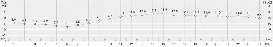 東京(>2021年03月04日)のアメダスグラフ