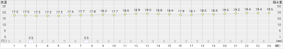 父島(>2021年03月04日)のアメダスグラフ