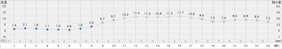 香取(>2021年03月04日)のアメダスグラフ