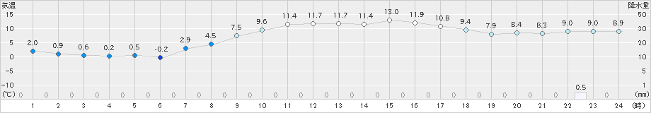 成田(>2021年03月04日)のアメダスグラフ