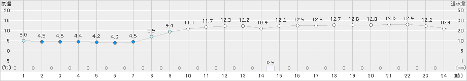 勝浦(>2021年03月04日)のアメダスグラフ