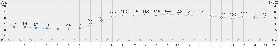 館山(>2021年03月04日)のアメダスグラフ