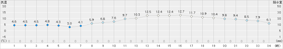 勝沼(>2021年03月04日)のアメダスグラフ