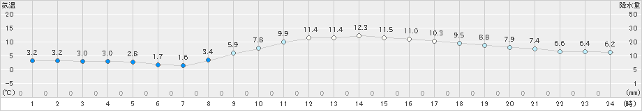 大月(>2021年03月04日)のアメダスグラフ