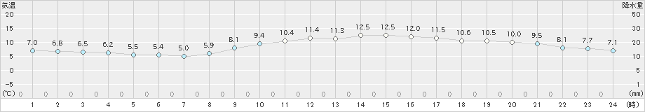 切石(>2021年03月04日)のアメダスグラフ