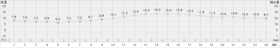 富士(>2021年03月04日)のアメダスグラフ