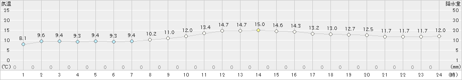 豊橋(>2021年03月04日)のアメダスグラフ