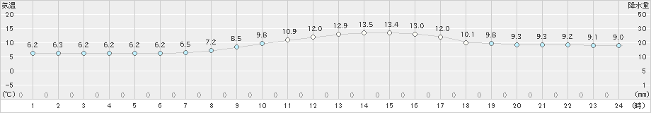 美濃(>2021年03月04日)のアメダスグラフ