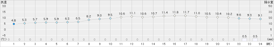 四日市(>2021年03月04日)のアメダスグラフ