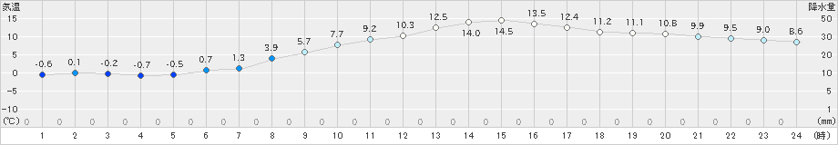 新潟(>2021年03月04日)のアメダスグラフ