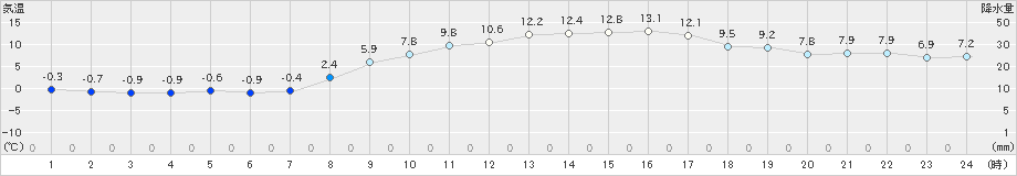 朝日(>2021年03月04日)のアメダスグラフ