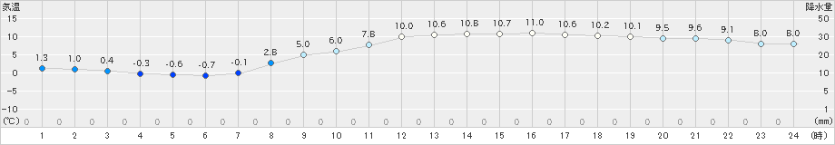 伏木(>2021年03月04日)のアメダスグラフ