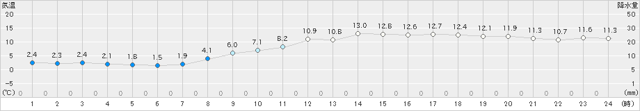 彦根(>2021年03月04日)のアメダスグラフ