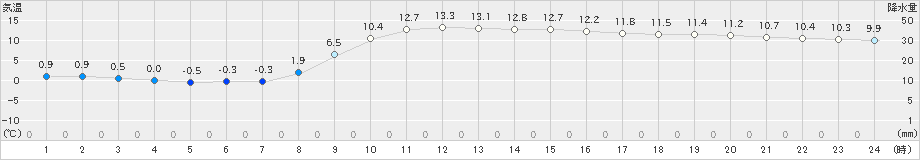 東近江(>2021年03月04日)のアメダスグラフ