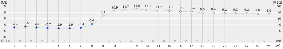 信楽(>2021年03月04日)のアメダスグラフ