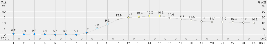 舞鶴(>2021年03月04日)のアメダスグラフ