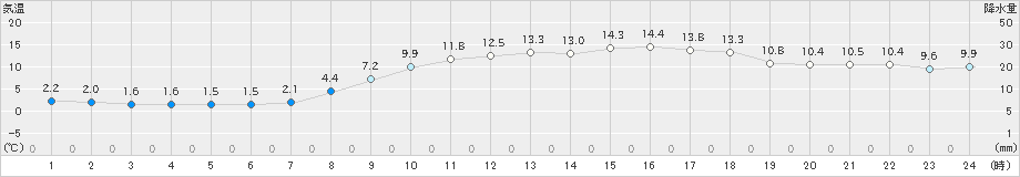 熊取(>2021年03月04日)のアメダスグラフ