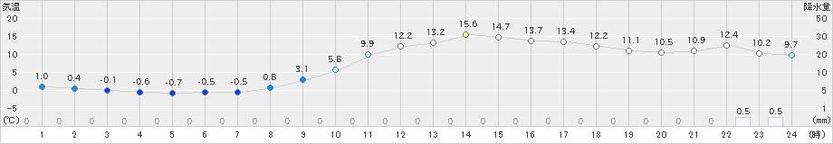 高梁(>2021年03月04日)のアメダスグラフ