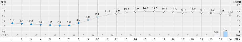 岡山(>2021年03月04日)のアメダスグラフ