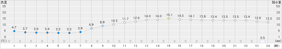 内海(>2021年03月04日)のアメダスグラフ