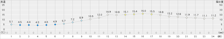 後免(>2021年03月04日)のアメダスグラフ