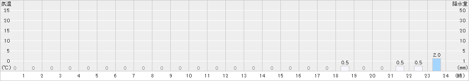 羅漢山(>2021年03月04日)のアメダスグラフ