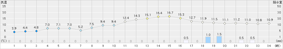 太宰府(>2021年03月04日)のアメダスグラフ