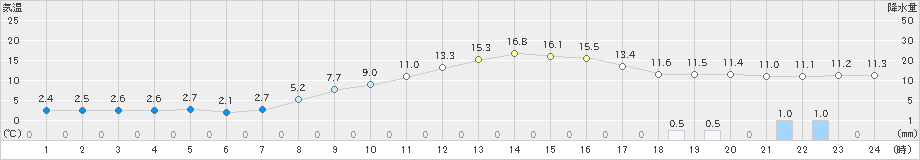 黒木(>2021年03月04日)のアメダスグラフ