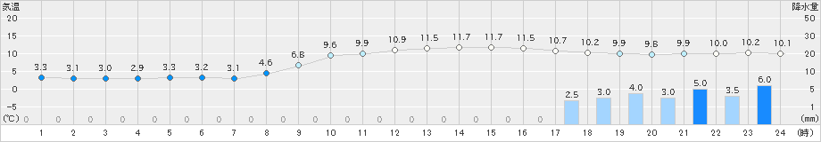 大分(>2021年03月04日)のアメダスグラフ