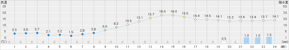 菊池(>2021年03月04日)のアメダスグラフ