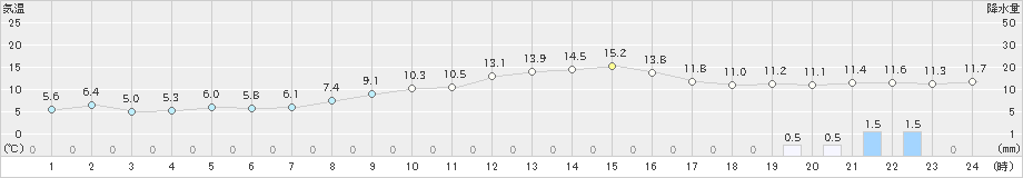 三角(>2021年03月04日)のアメダスグラフ