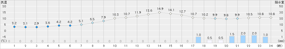 本渡(>2021年03月04日)のアメダスグラフ