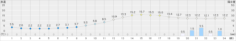 人吉(>2021年03月04日)のアメダスグラフ