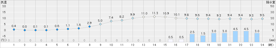 神門(>2021年03月04日)のアメダスグラフ