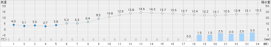 溝辺(>2021年03月04日)のアメダスグラフ