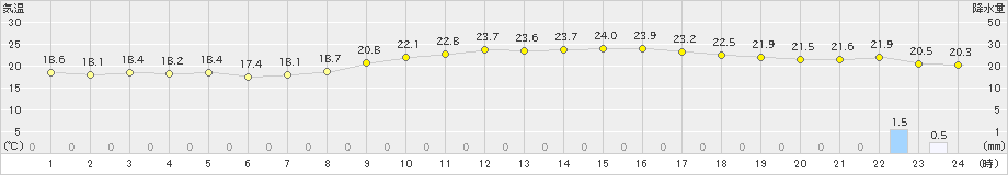 宮古島(>2021年03月04日)のアメダスグラフ