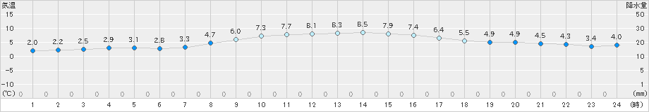 石狩(>2021年03月05日)のアメダスグラフ