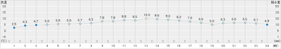 厚真(>2021年03月05日)のアメダスグラフ