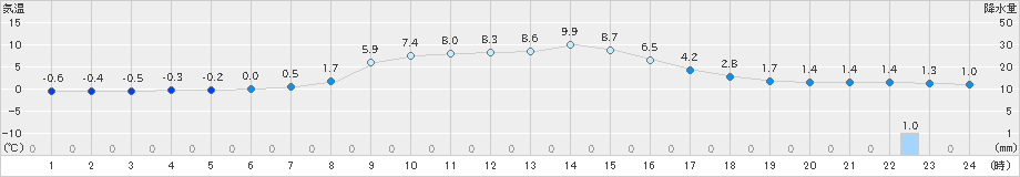 新和(>2021年03月05日)のアメダスグラフ