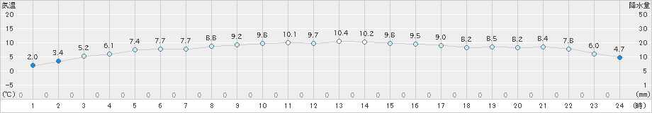 せたな(>2021年03月05日)のアメダスグラフ