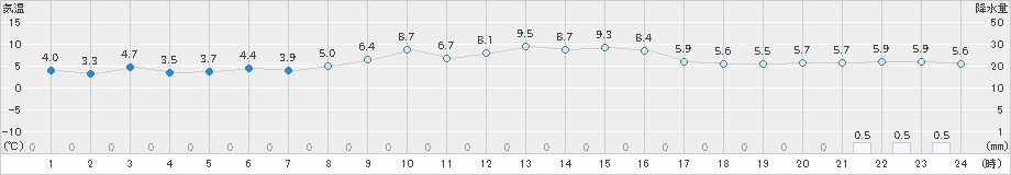 熊石(>2021年03月05日)のアメダスグラフ